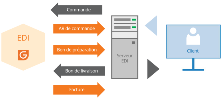 Dématérialisation des documents commerciaux