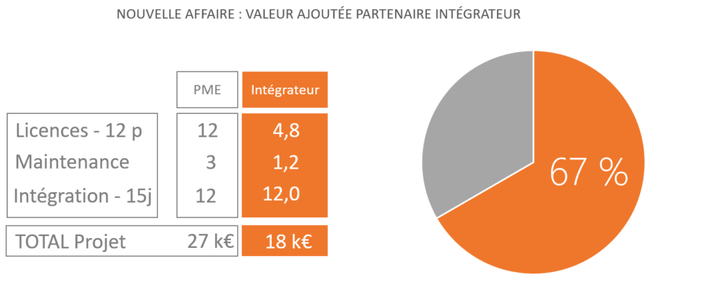 Conquête Valeur ajoutée Partenaire