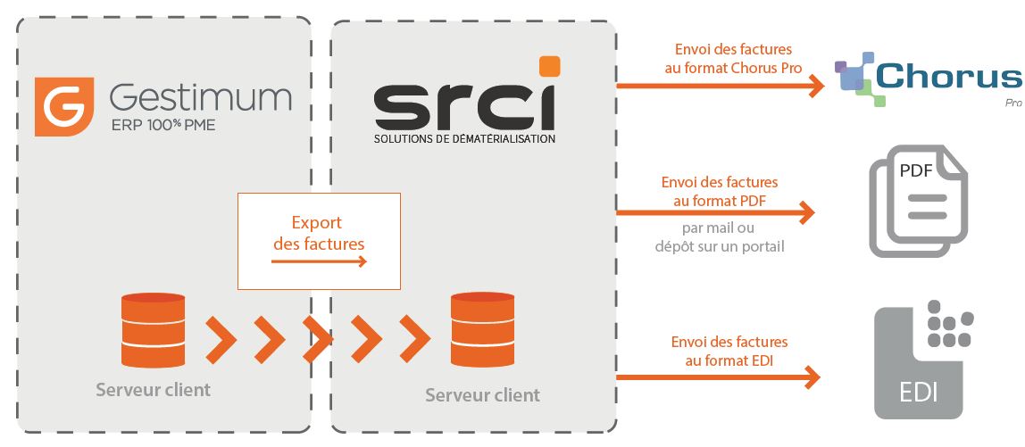 Logiciel compatible avec la plateforme Chorus Pro ERP Gestimum