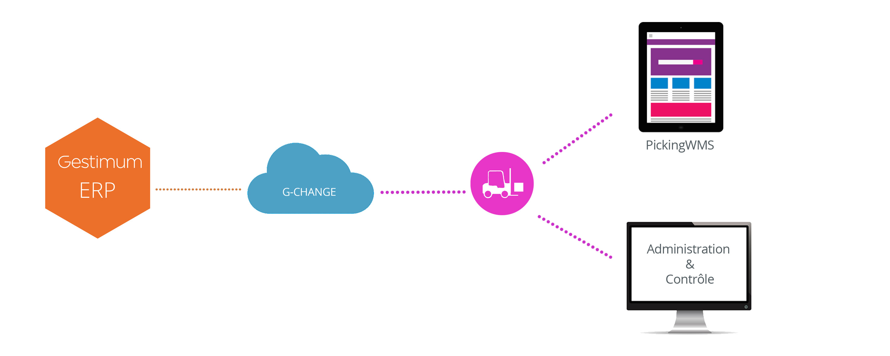 Solution WMS - Gestimum ERP