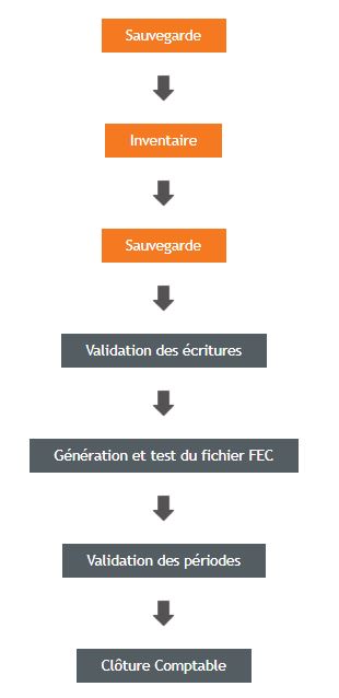 Actualités comptables : les étapes pour une clôture comptable réussie-cloture-comptable