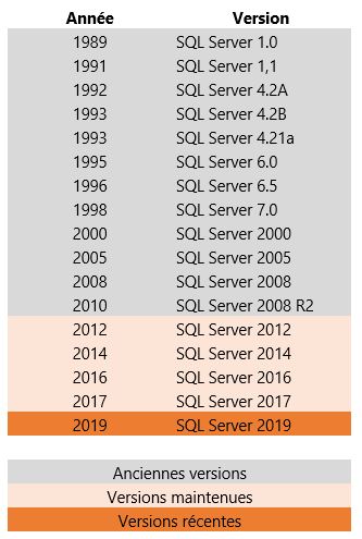 Actualités logiciels : versions Microsoft SQL Server maintenues