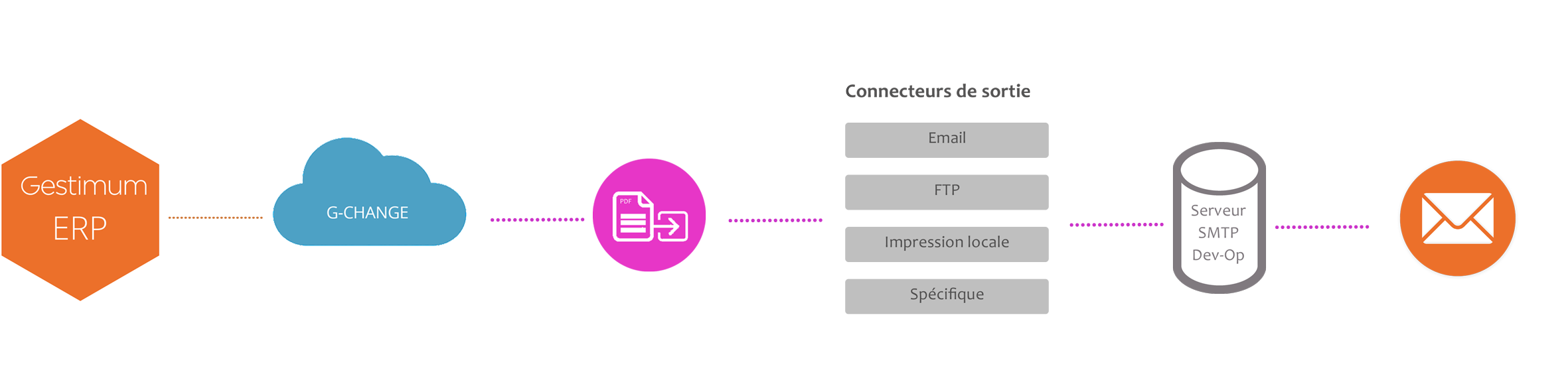 Gestimum - Solution de dématérialisation DematPiece