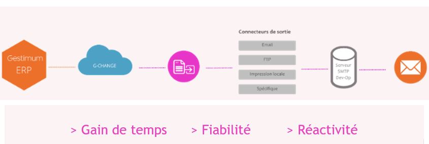 Solution de dématérialisation et d'envoi automatique de documents