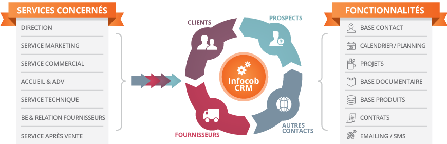 Logiciel CRM : Partenaire Infocob - Gestimum ERP