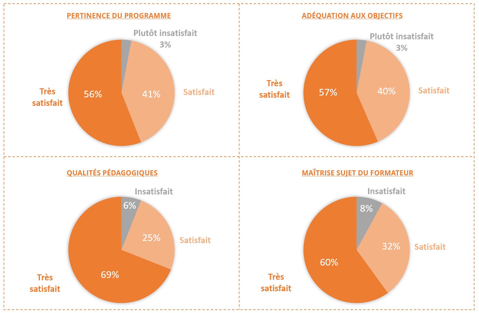 Résultats enquête satisfaction formations Gestimum ERP - 2019 - 2020